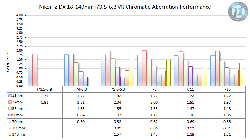 Nikon-Z-DX-18-140mm-f3.5-6.3-Chromatic-Aberration-Performance