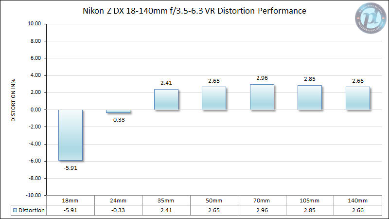 Nikon-Z-DX-18-140mm-f3.5-6.3-Distortion-Performance