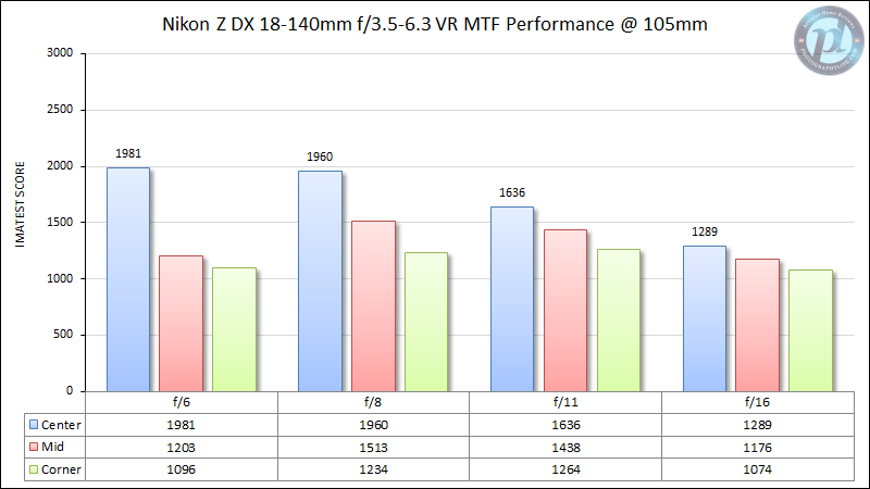 Nikon-Z-DX-18-140mm-f3.5-6.3-MTF-Performance-105mm