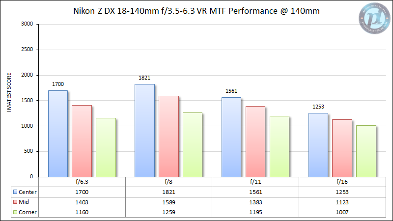 Nikon-Z-DX-18-140mm-f3.5-6.3-MTF-Performance-140mm