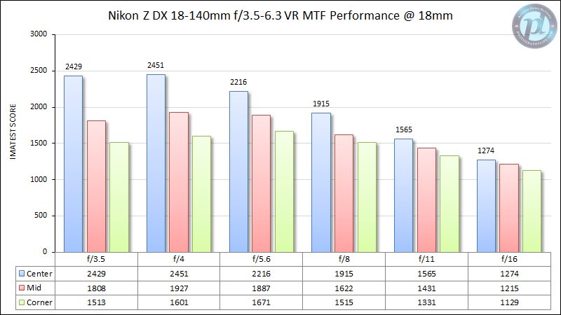 Nikon-Z-DX-18-140mm-f3.5-6.3-MTF-Performance-18mm