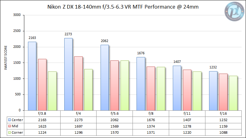 Nikon-Z-DX-18-140mm-f3.5-6.3-MTF-Performance-24mm