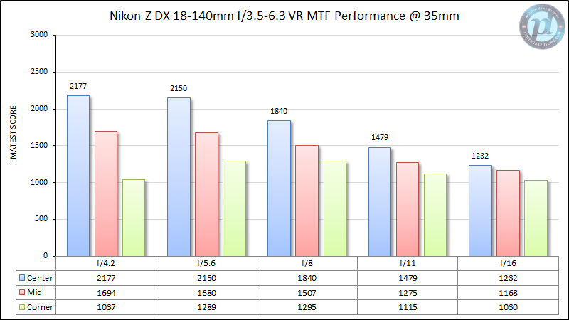 Nikon-Z-DX-18-140mm-f3.5-6.3-MTF-Performance-35mm