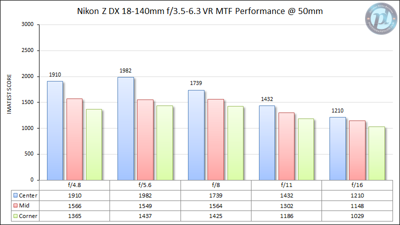 Nikon-Z-DX-18-140mm-f3.5-6.3-MTF-Performance-50mm