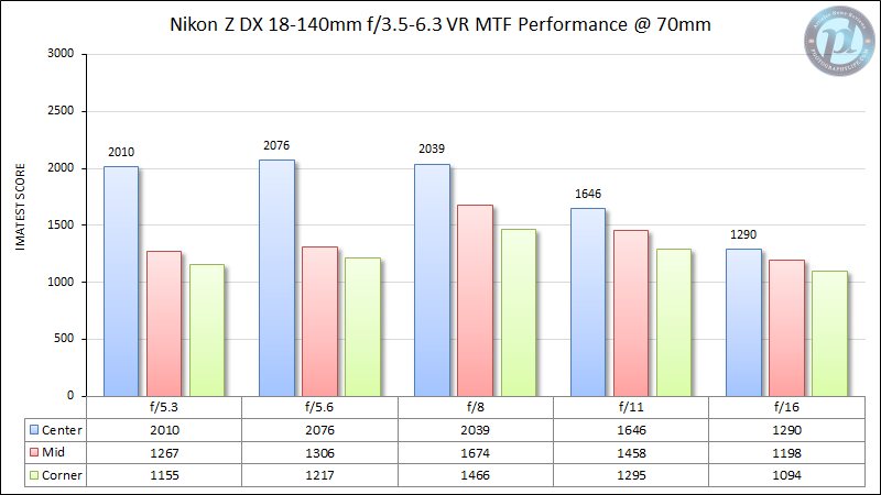 Nikon-Z-DX-18-140mm-f3.5-6.3-MTF-Performance-70mm