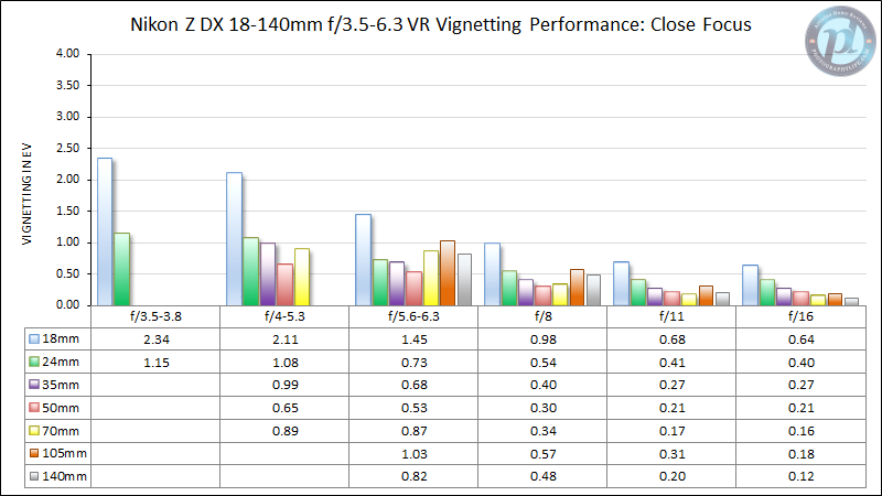 Nikon-Z-DX-18-140mm-f3.5-6.3-Vignetting-Performance-Close-Focus