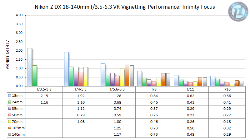 Nikon-Z-DX-18-140mm-f3.5-6.3-Vignetting-Performance-Infinity-Focus