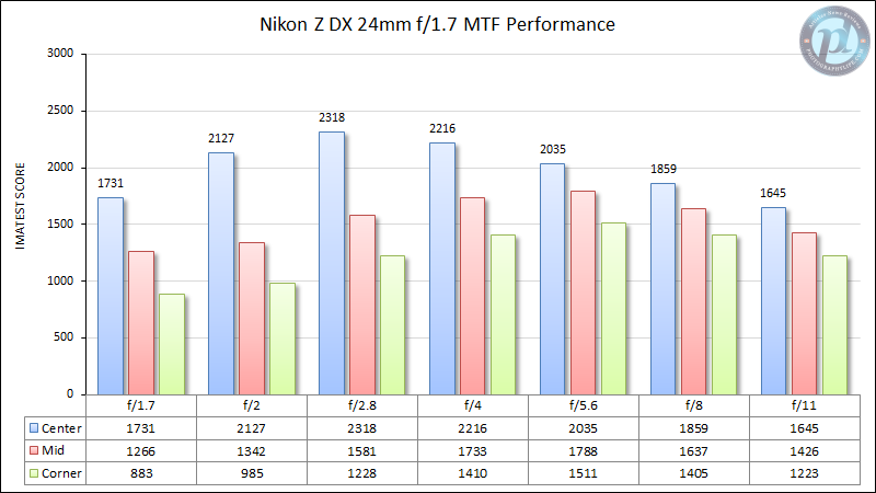 Nikon-Z-DX-24mm-f1.7-MTF-Performance