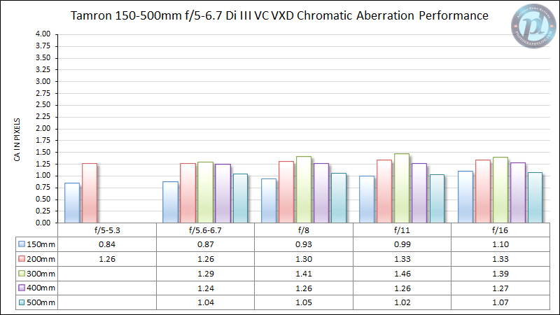 Tamron-150-500mm-f5-6.7-Chromatic-Aberration-Performance