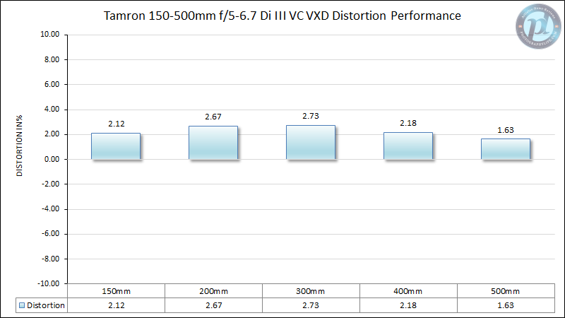 Tamron-150-500mm-f5-6.7-Distortion-Performance