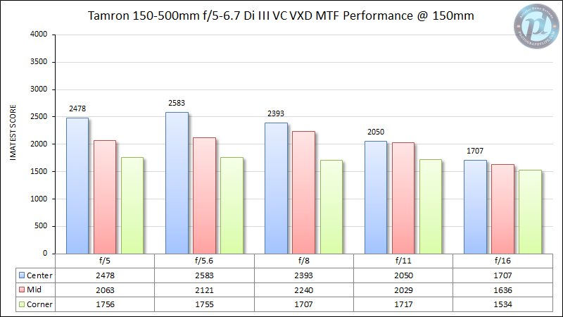 Tamron-150-500mm-f5-6.7-MTF-Performance-150mm