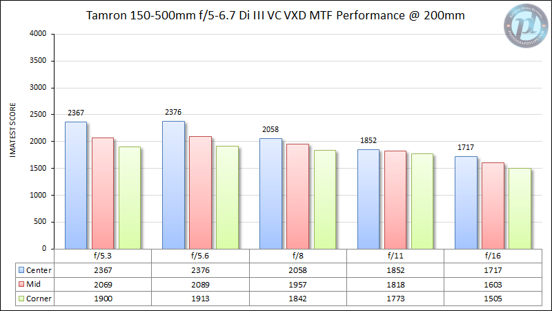 Tamron-150-500mm-f5-6.7-MTF-Performance-200mm