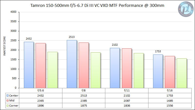 Tamron-150-500mm-f5-6.7-MTF-Performance-300mm