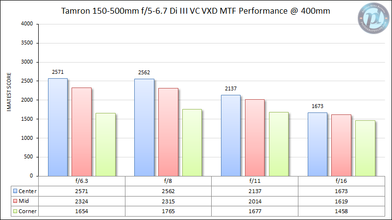 Tamron-150-500mm-f5-6.7-MTF-Performance-400mm