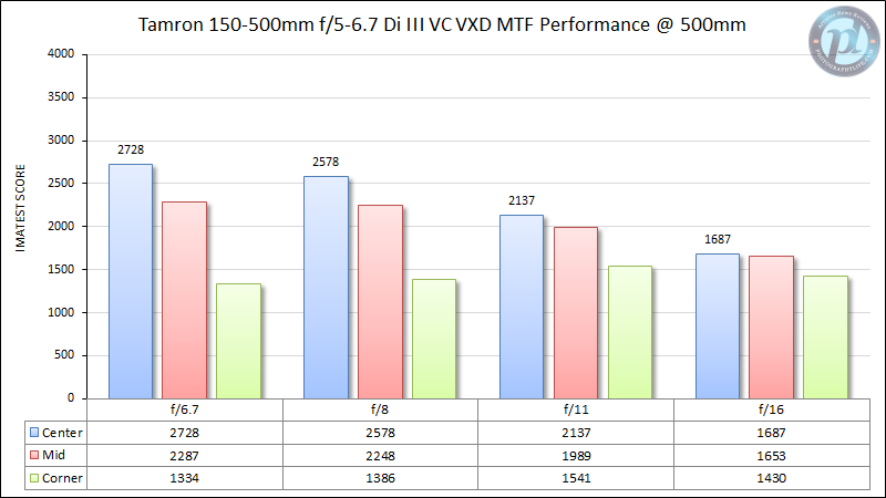 Tamron-150-500mm-f5-6.7-MTF-Performance-500mm