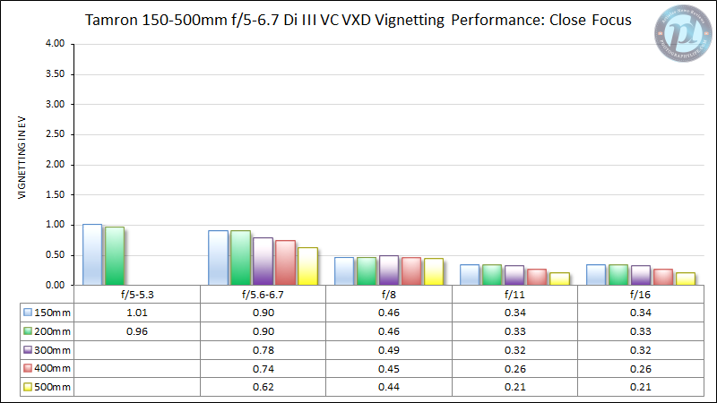 Tamron-150-500mm-f5-6.7-Vignetting-Performance-Close-Focus
