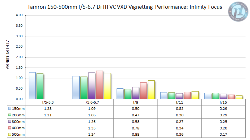 Tamron-150-500mm-f5-6.7-Vignetting-Performance-Infinity-Focus