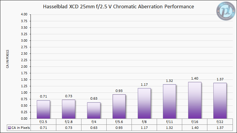 Hasselblad-XCD-25mm-f2.5-V-Chromatic-Aberration-Performance