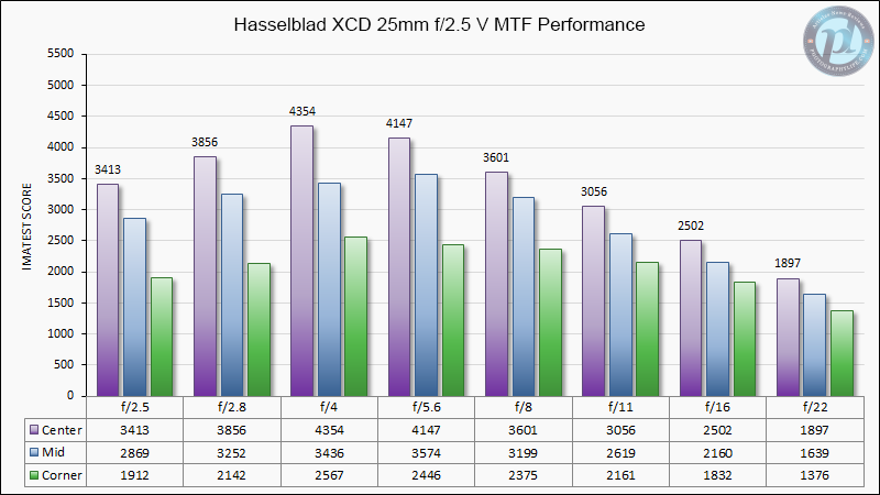 Hasselblad XCD 25mm f2.5 V MTF Performance-2