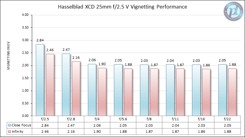 Hasselblad-XCD-25mm-f2.5-V-Vignetting-Performance