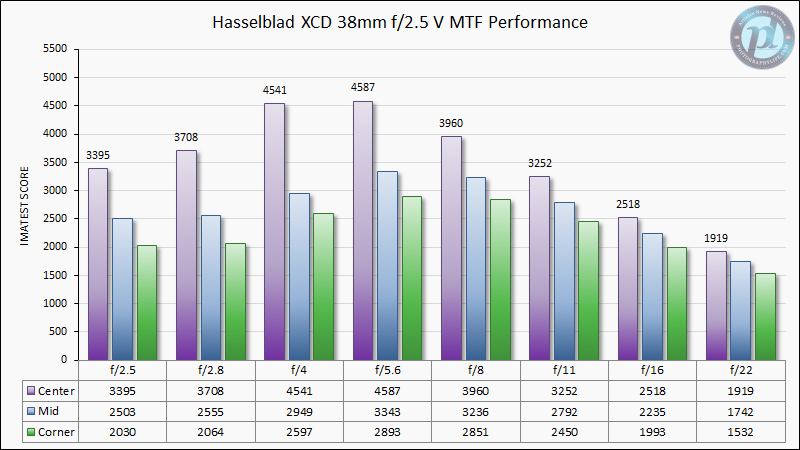 Hasselblad-XCD-38mm-f2.5-V-MTF-Performance