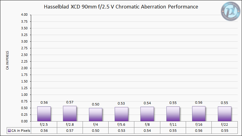 Hasselblad-XCD-90mm-f2.5-V-Chromatic-Aberration-Performance