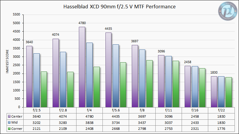 Hasselblad-XCD-90mm-f2.5-V-MTF-Performance