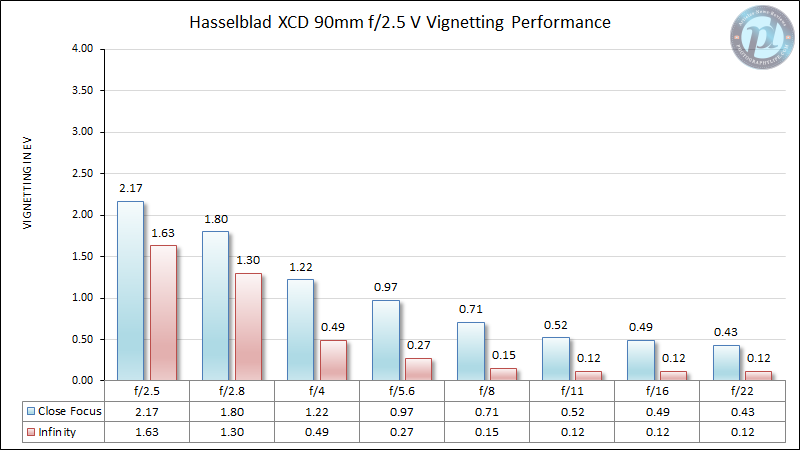 Hasselblad-XCD-90mm-f2.5-V-Vignetting-Performance