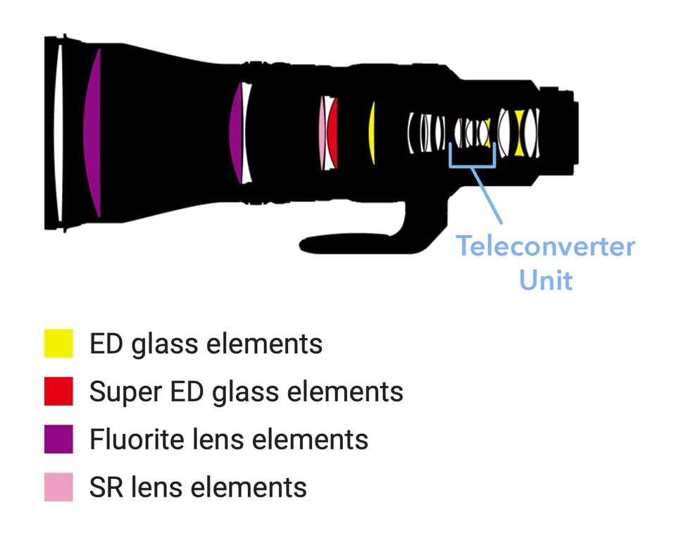 Nikon Z 600mm f4 TC VR S Lens Construction Diagram