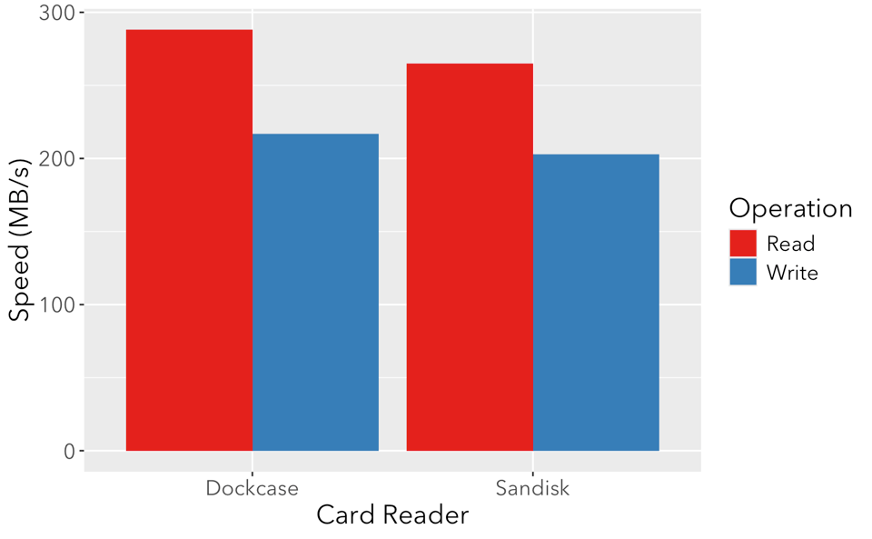 Dockcase_vs_Sandisk_SDCards