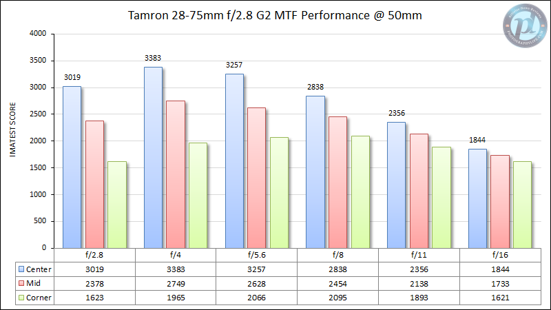 Tamron-28-75mm-f2.8-G2-MTF-Performance-50mm