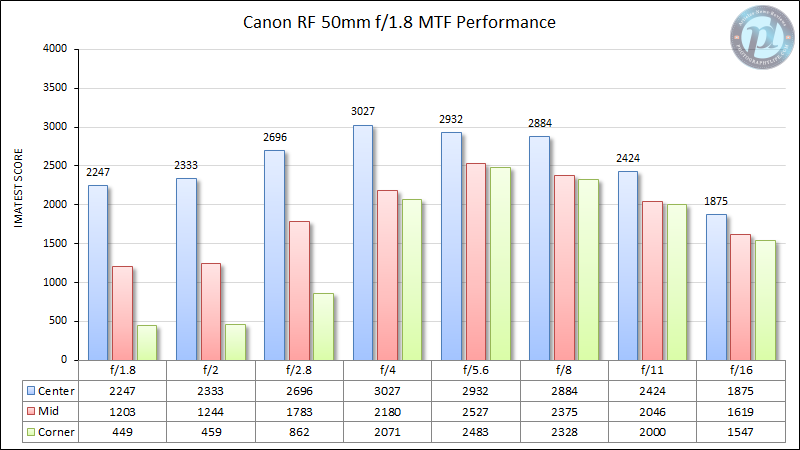 Canon-RF-50mm-f1.8-MTF-Performance