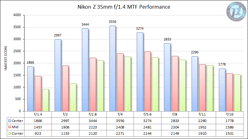 Nikon-Z-35mm-f1.4-MTF-Performance