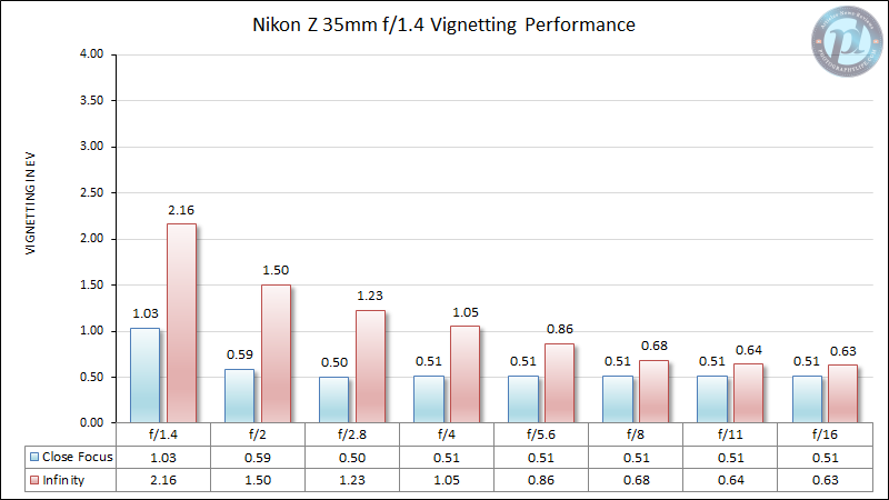 Nikon-Z-35mm-f1.4-Vignetting-Performance