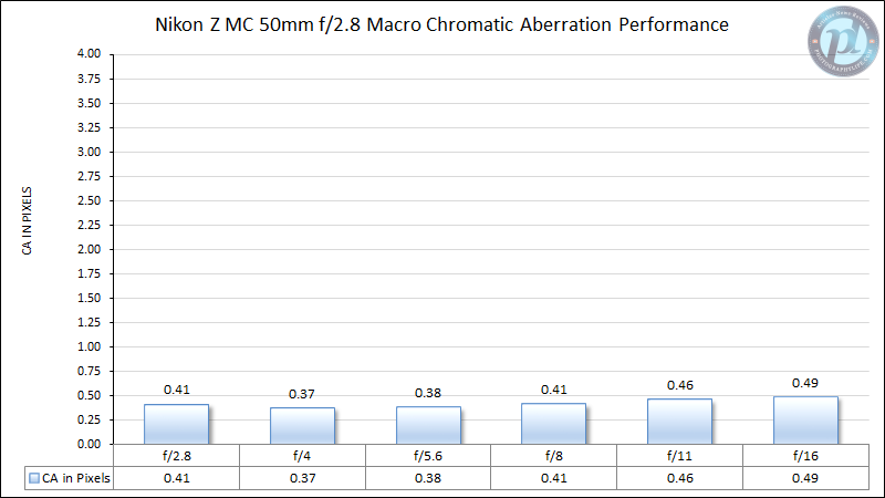 Nikon-Z-MC-50mm-f2.8-Macro-Chromatic-Aberration-Performance