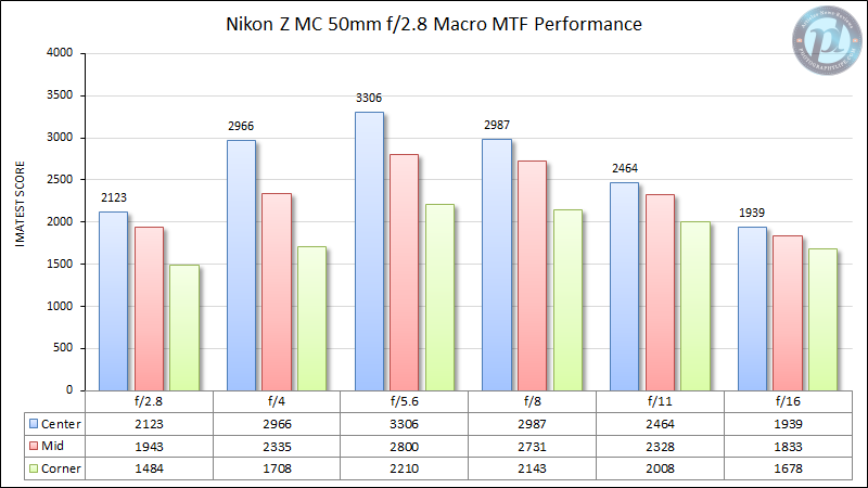 Nikon-Z-MC-50mm-f2.8-Macro-MTF-Performance