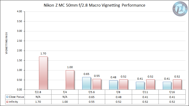 Nikon-Z-MC-50mm-f2.8-Macro-Vignetting-Performance