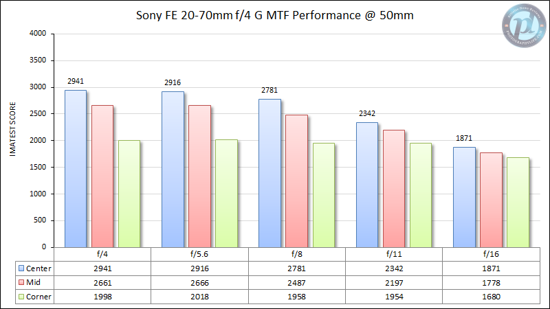 Sony-FE-20-70mm-f4-MTF-Performance-50mm