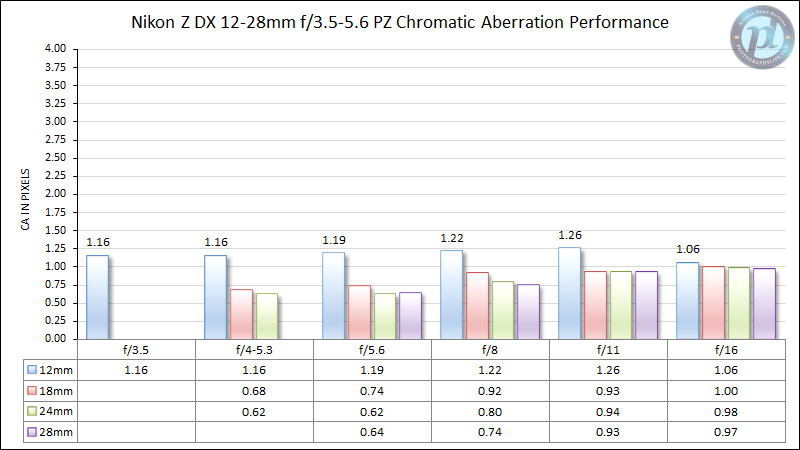 Nikon-Z-DX-12-28mm-f3.5-5.6-PZ-Chromatic-Aberration-Performance