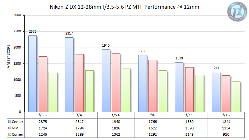 Nikon-Z-DX-12-28mm-f3.5-5.6-PZ-MTF-Performance-12mm