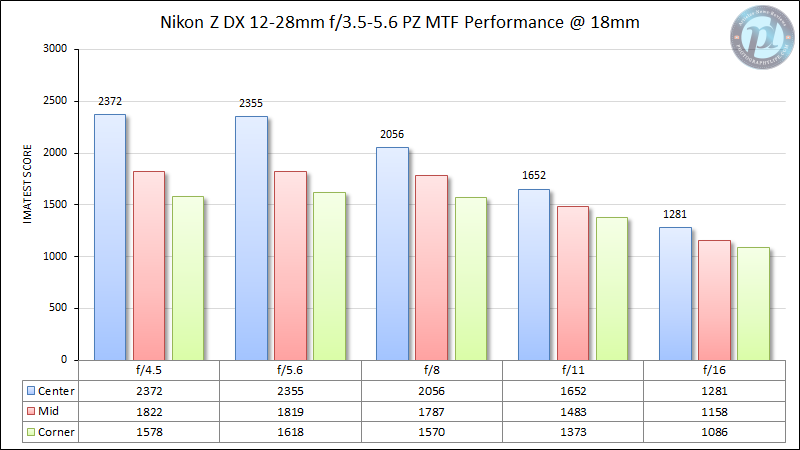 Nikon-Z-DX-12-28mm-f3.5-5.6-PZ-MTF-Performance-18mm