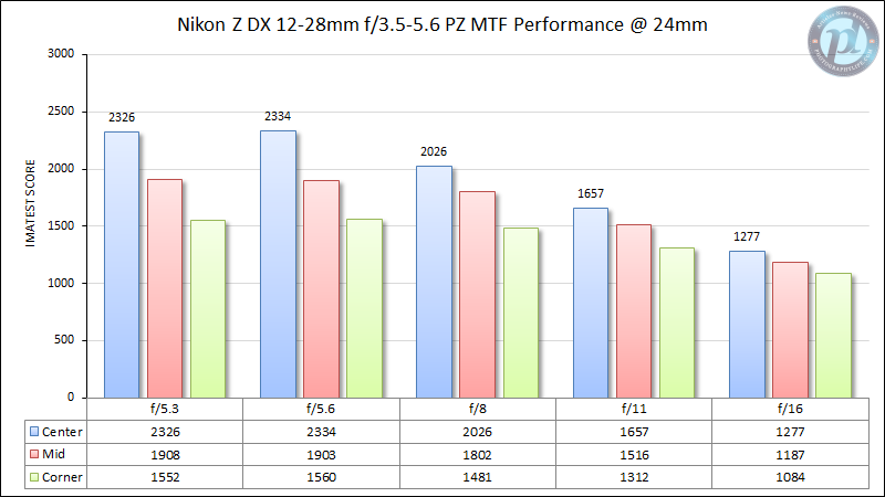 Nikon-Z-DX-12-28mm-f3.5-5.6-PZ-MTF-Performance-24mm