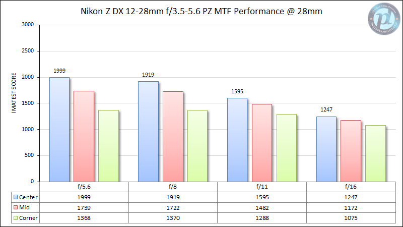 Nikon-Z-DX-12-28mm-f3.5-5.6-PZ-MTF-Performance-28mm