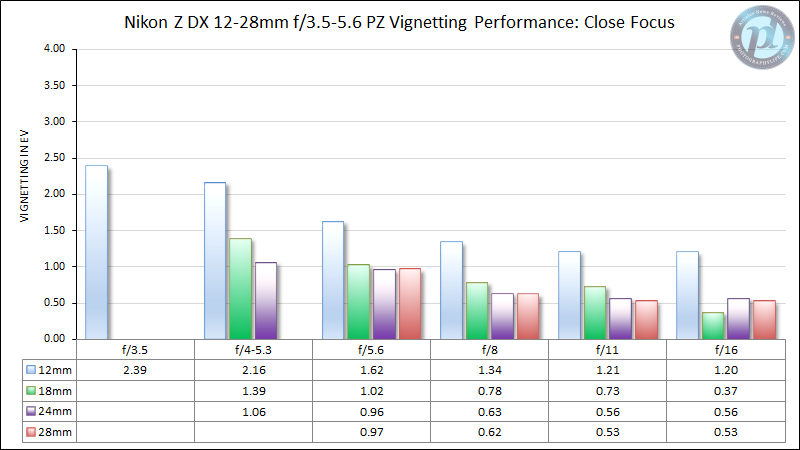 Nikon-Z-DX-12-28mm-f3.5-5.6-PZ-Vignetting-Performance-Close-Focus