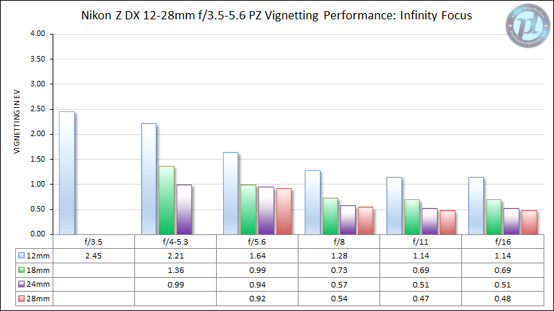 Nikon-Z-DX-12-28mm-f3.5-5.6-PZ-Vignetting-Performance-Infinity-Focus