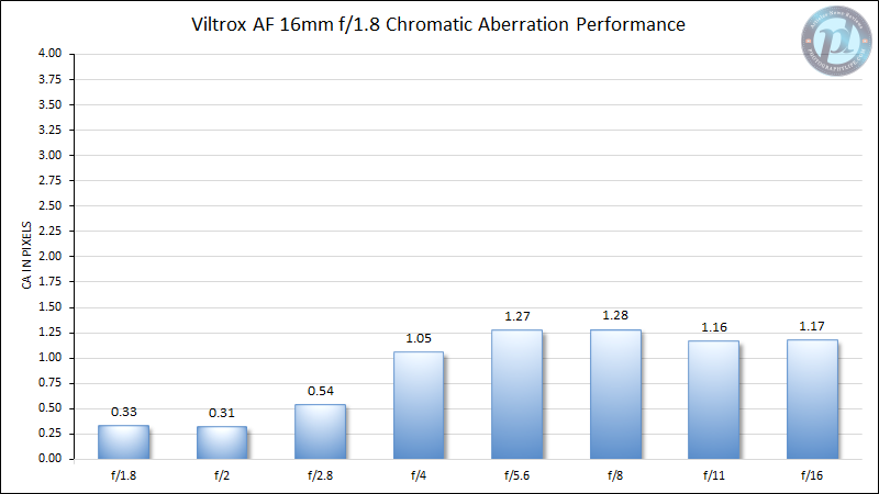 Viltrox-AF-16mm-f1.8-Chromatic-Aberration-Performance