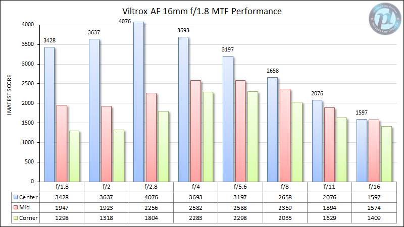 Viltrox-AF-16mm-f1.8-MTF-Performance