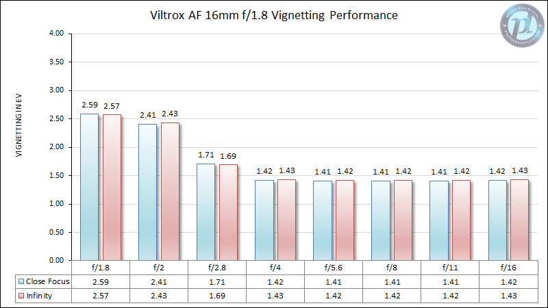 Viltrox-AF-16mm-f1.8-Vignetting-Performance