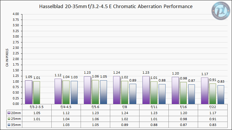 Hasselblad-20-35mm-f3.2-4.5-E-Chromatic-Aberration-Performance