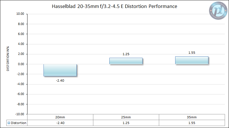 Hasselblad-20-35mm-f3.2-4.5-E-Distortion-Performance